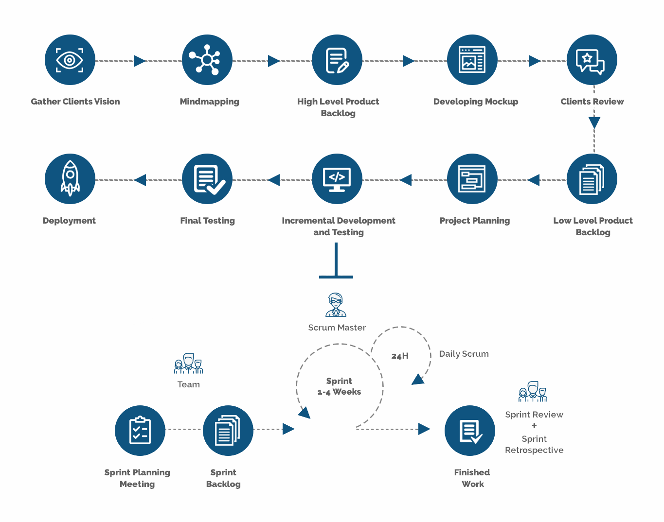 Development Process Diagram
